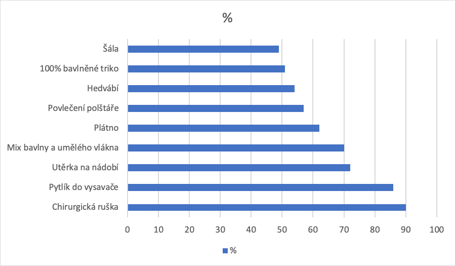 anyagok hatékonysága a vírusok kiszűrésében